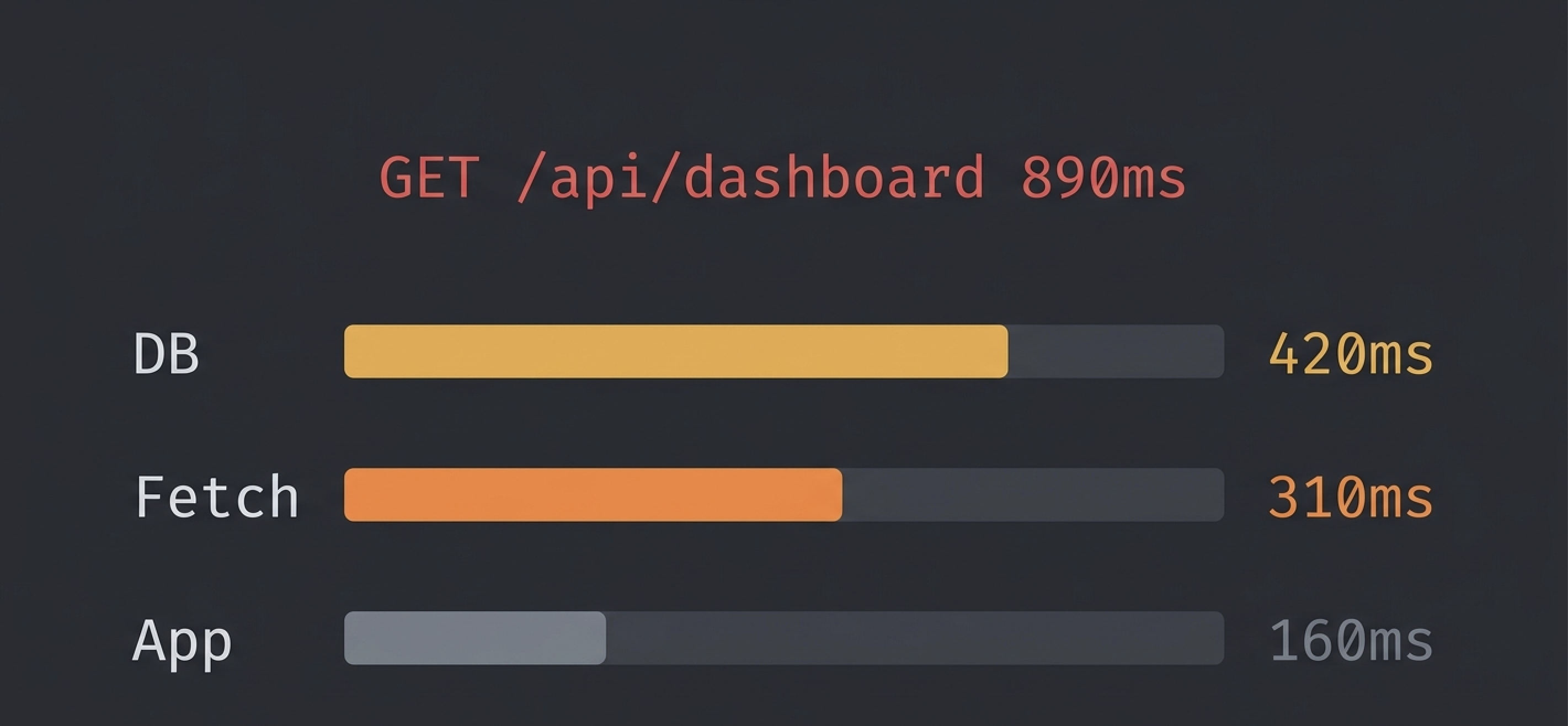Why Is My API Endpoint Slow? (How to Find Out Without Guessing)