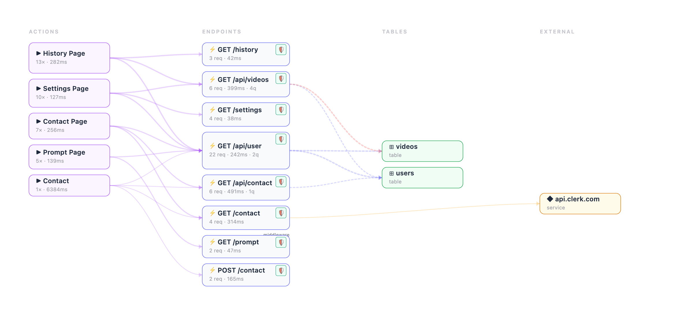Brakit live dependency graph showing endpoints connected to tables and external services